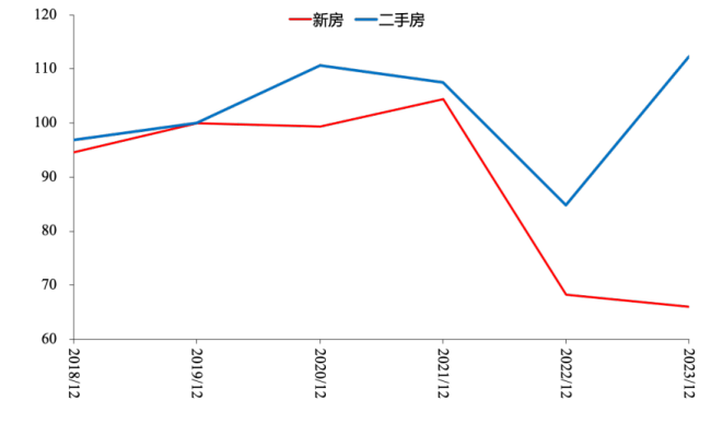 楼市，变得越来越割裂，新房和二手房已明显分道扬镳