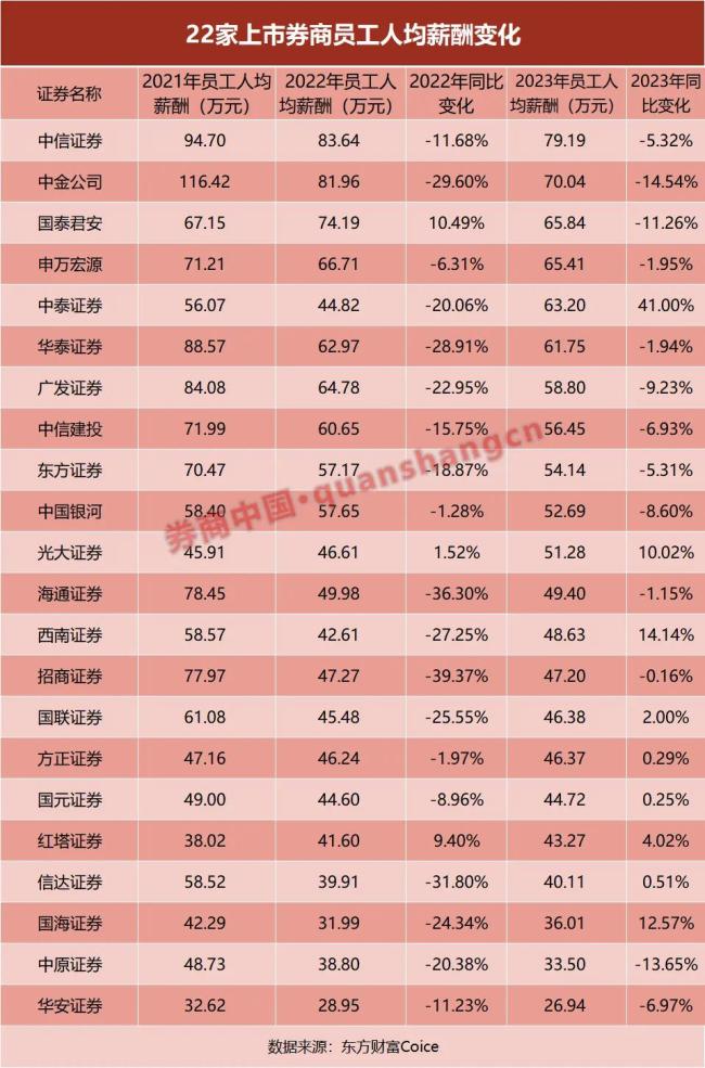 中信证券人均年薪降至79万 有券商人均薪酬两年缩水近40%