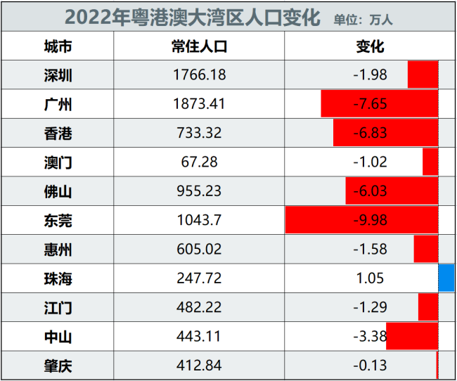 制图：城市财经；数据：各城市统计局