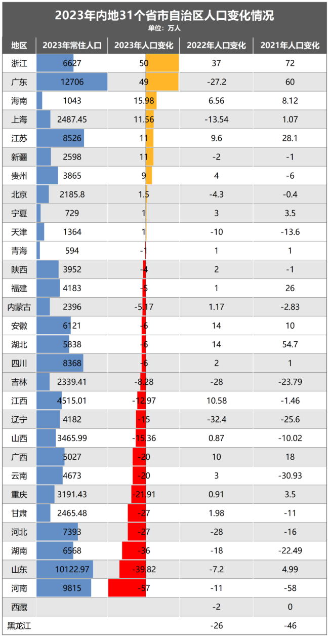 制图：城市财经；数据：各省市自治区统计局