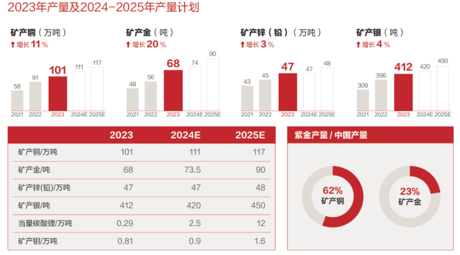 紫金矿业，赌赢了！股价4年涨4倍！