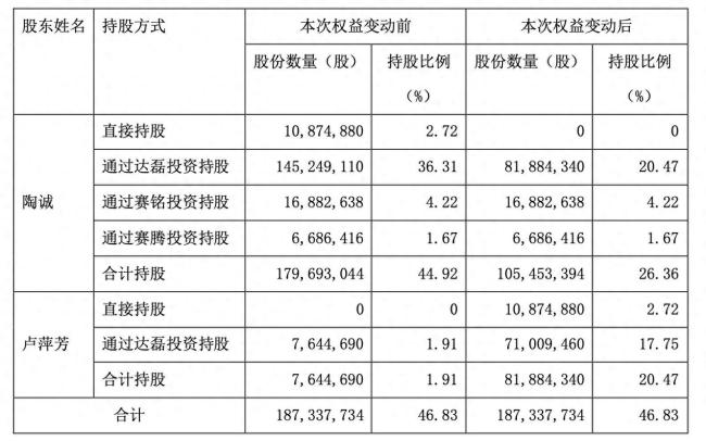 今年以来A股已有4起天价离婚事件，女方分走18亿