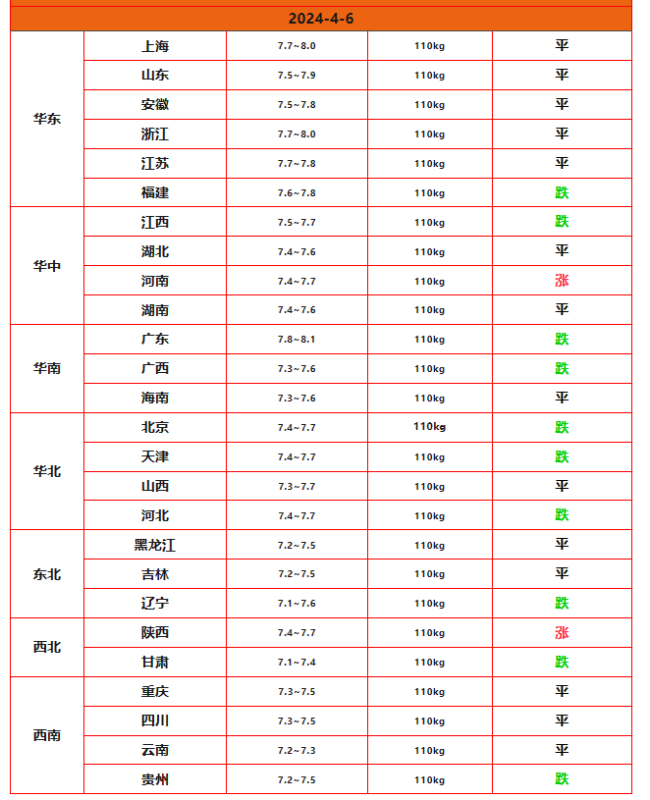 生猪需求量有所回升猪价有望大涨！4月6日猪价16地止跌2地上涨