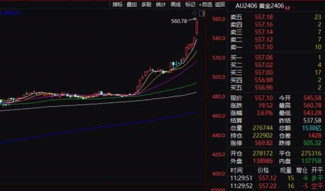 国际金价、银价盘中猛拉，金价又创纪录，有色金属板块掀涨停潮