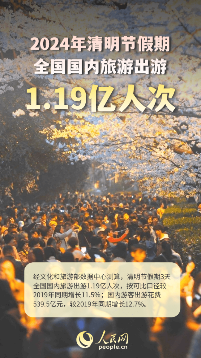 清明假期国内出游1.19亿人次，较2019年同期增长11.5%