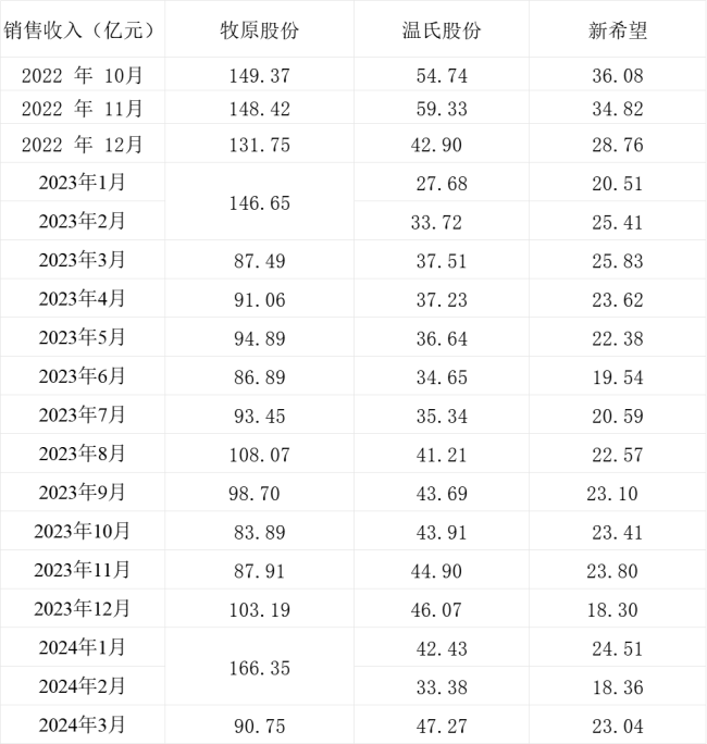 三大上市猪企发布销售简报，3月生猪同比销量分化：温氏股份增逾26%，新希望降近10%