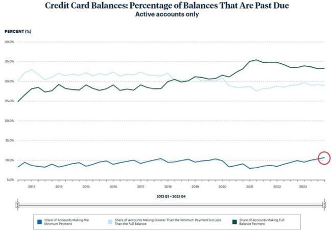 费城联储：美国家庭财务负担加重，去年Q4信用卡拖欠率创新高 生活成本飙升挤压钱包