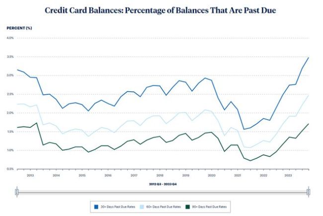 费城联储：美国家庭财务负担加重，去年Q4信用卡拖欠率创新高