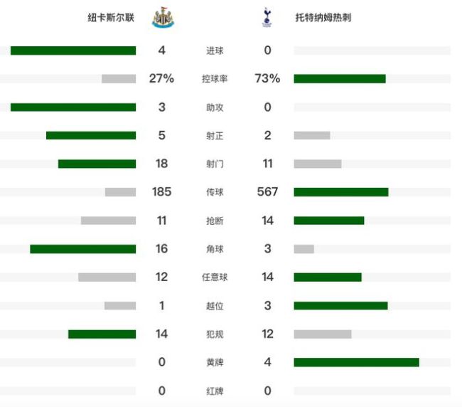 英超：热刺0-4纽卡近4轮首败跌第5，95秒连丢2球，孙兴慜失误致丢球 焦点战惨败