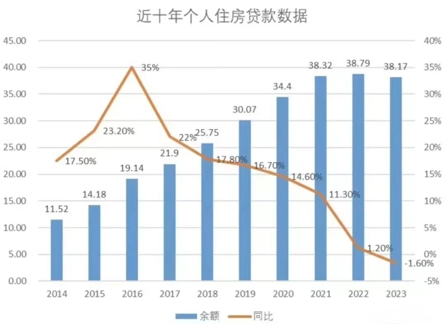 房贷余额罕见下滑，约7万亿资金提前回流，银行哭晕在厕所！