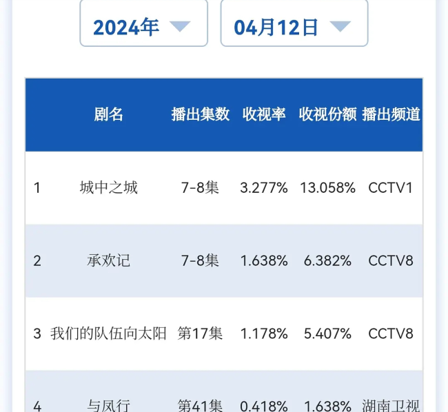 赵丽颖《与凤行》播放量破27亿 最终收视率暂列湖南卫视年亚