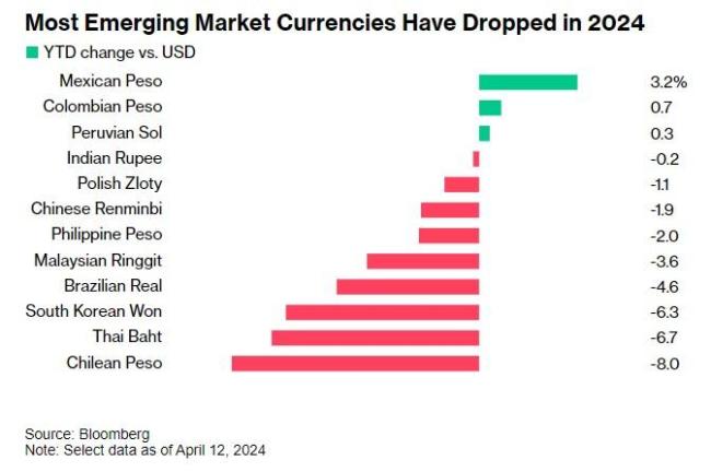 抛美元，“确实看到不同央行的大量口头干预”“亚洲货币或会进一步走软”