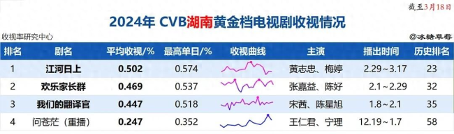 赵丽颖《与凤行》播放量破27亿 最终收视率暂列湖南卫视年亚