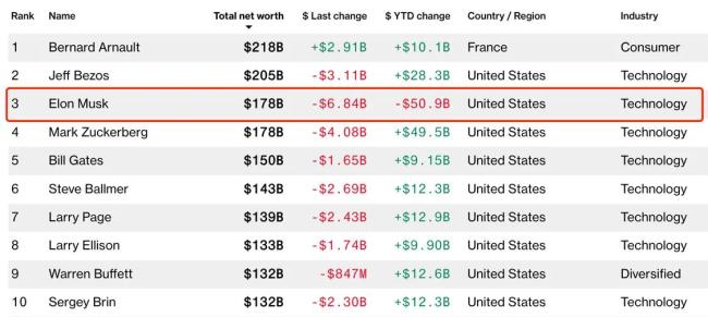 马斯克财富已跌至世界第三