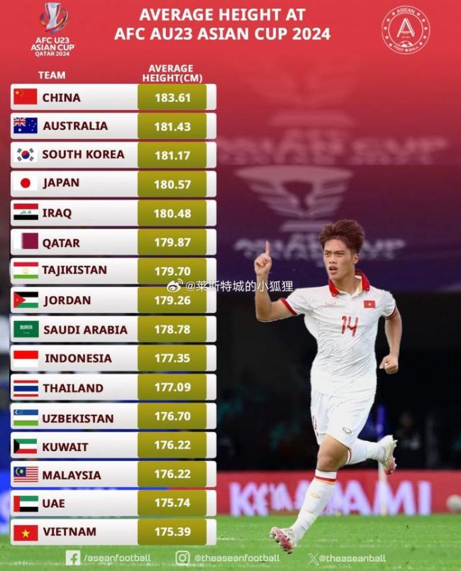 U23亚洲杯身高排行：中国国奥第一