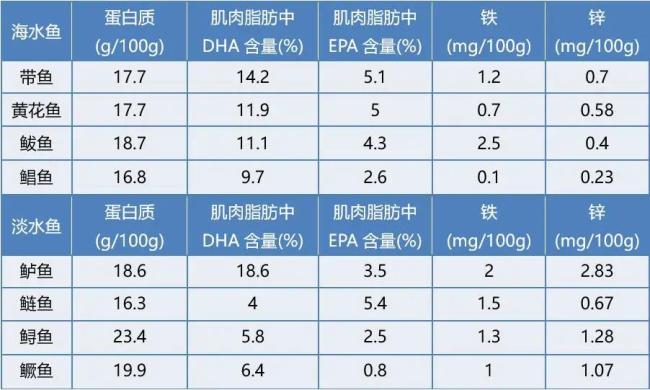 海水鱼比淡水鱼更有营养吗？