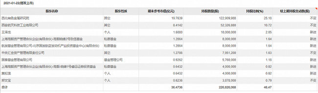 “中国最年轻富豪”遭罚没1.33亿 定增融券套利违法违规