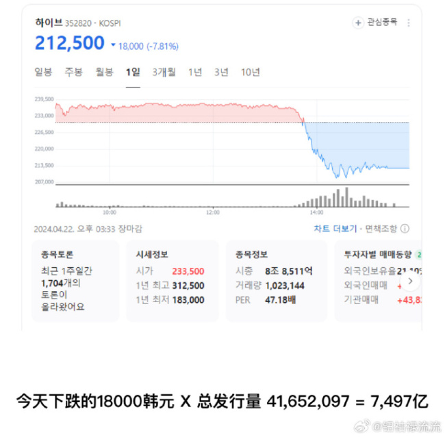 HYBE股价暴跌蒸发了将近一个YG的市值 ​