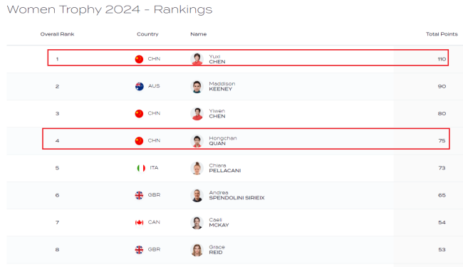 全红婵仅第4!国际泳联排名陈芋汐第1 中国跳水新星闪耀榜端