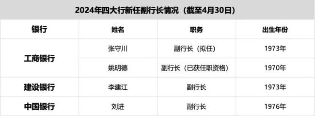 工行、建行同日官宣 "70后"行长共绘金融新蓝图