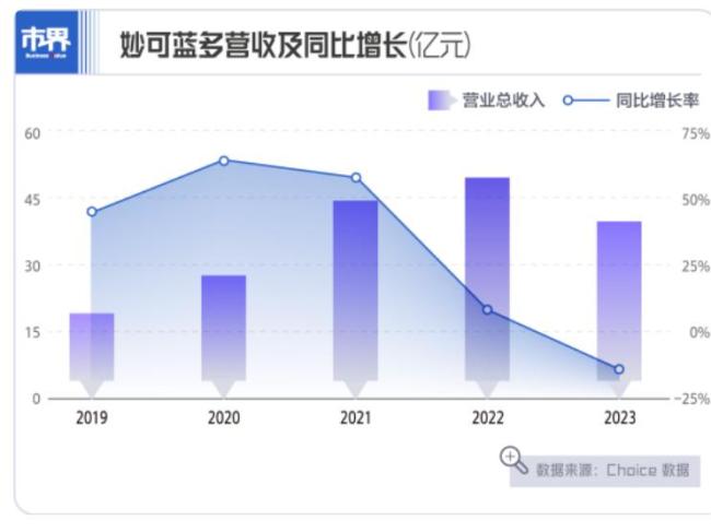 妙可蓝多市值三年蒸发365亿 奶酪神话破灭背后