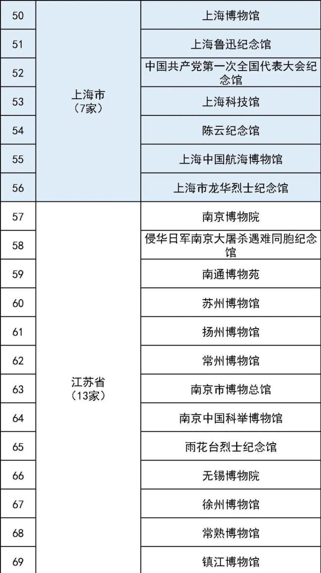 最全国家一级博物馆名单！你都去过哪些？