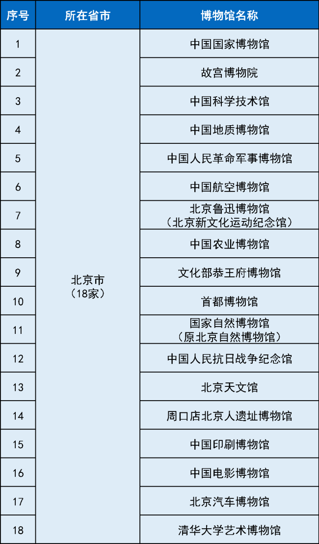 最全国家一级博物馆名单！你都去过哪些？