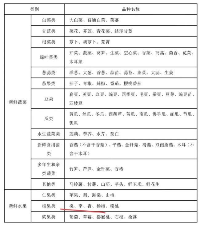 气愤！高速收费员称桃子未熟不能走绿通 网友炸锅了