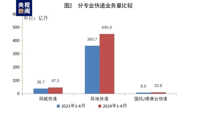 569.5亿件！1—4月邮政行业“成绩单”出炉