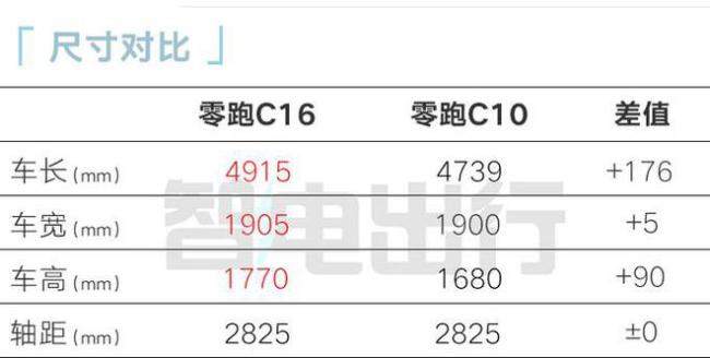 零跑C16下月上市！官方App：增程售15.58万，还看比亚迪唐？大6座SUV新挑战