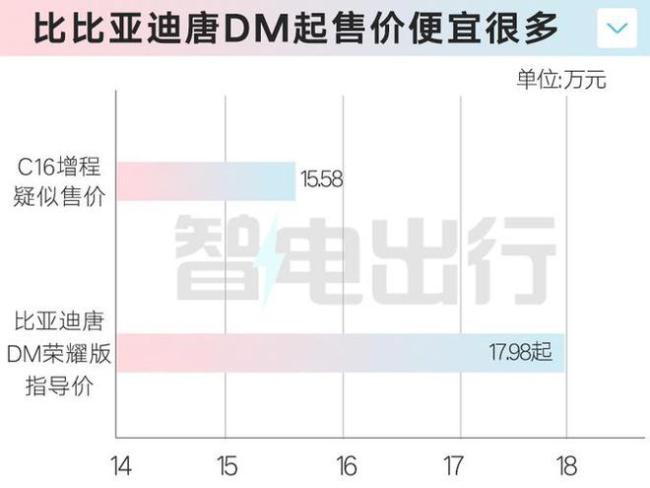 零跑C16下月上市！官方App：增程售15.58万，还看比亚迪唐？大6座SUV新挑战