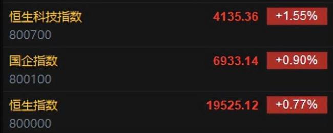 港股开盘：恒指涨0.77%恒科指涨1.55%，科网股普遍高开