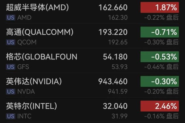 中国资产，又爆发 中概股集体上扬，纳指金龙指数涨2.49%