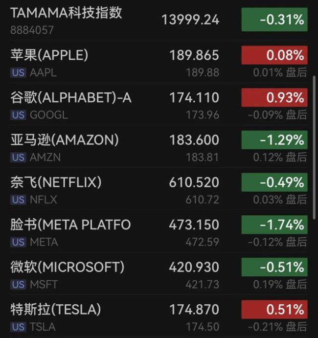 中国资产，又爆发 中概股集体上扬，纳指金龙指数涨2.49%