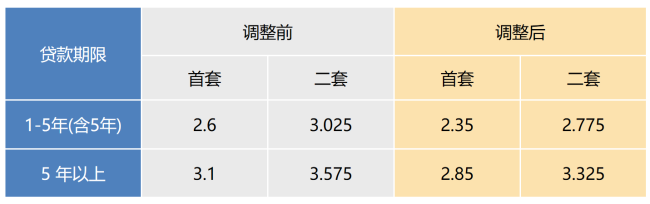 上海下调个人住房公积金贷款利率