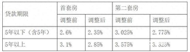 东莞住房公积金贷款利率低至2.35% 购房成本大幅降低