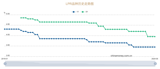 北京：LPR连续3个月保持不变：下限取消可促进按揭贷款利率进一步下降