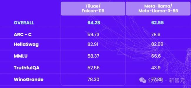 时隔一年Falcon回归！110亿参数5.5万亿token，性能超越Llama 3 多模态革新登场