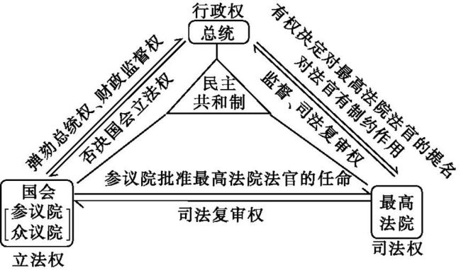 美国“三权分立原则”如何互相制衡？