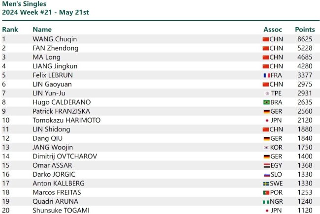 2024国际乒联第21周排名