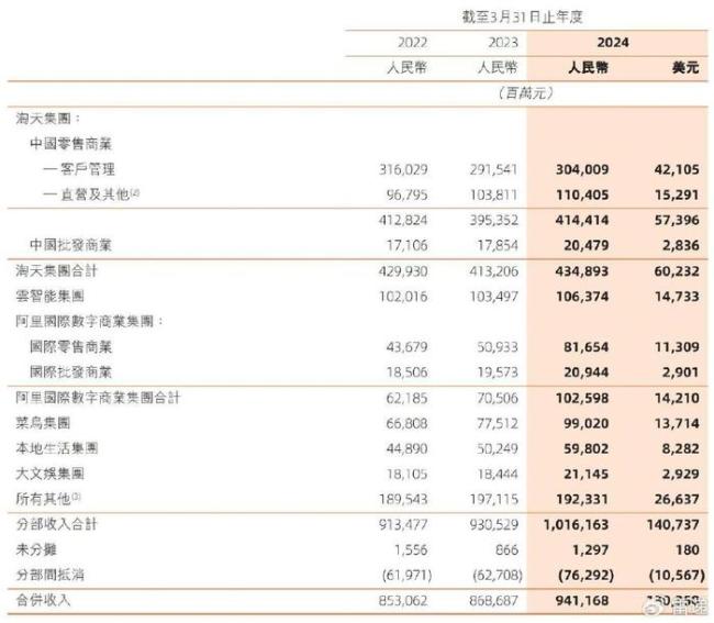 阿里股权曝光：蔡崇信持股1.4%，软银持股降至0.5%