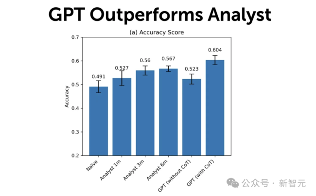芝大论文证明GPT-4选股准确率高达60%，分析师要下岗？