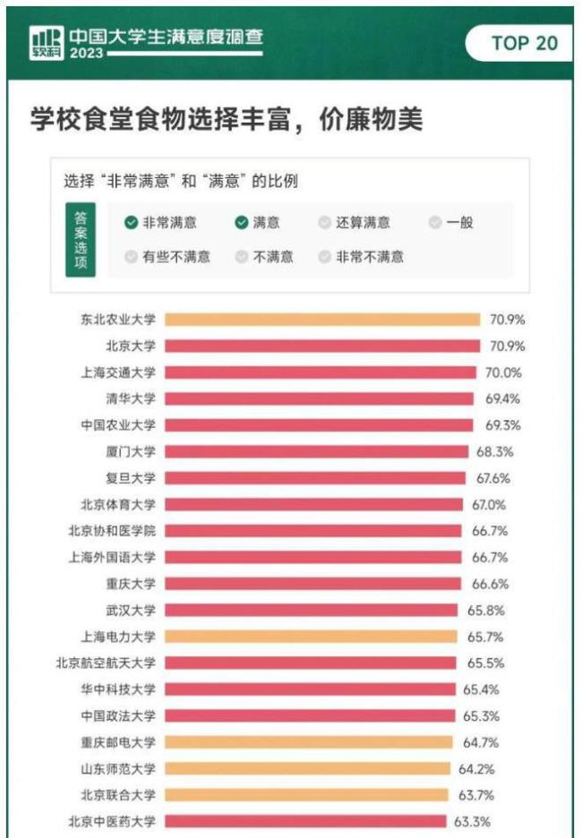 这一届大学生竟然已经这么牛了 满意度调查亮点纷呈