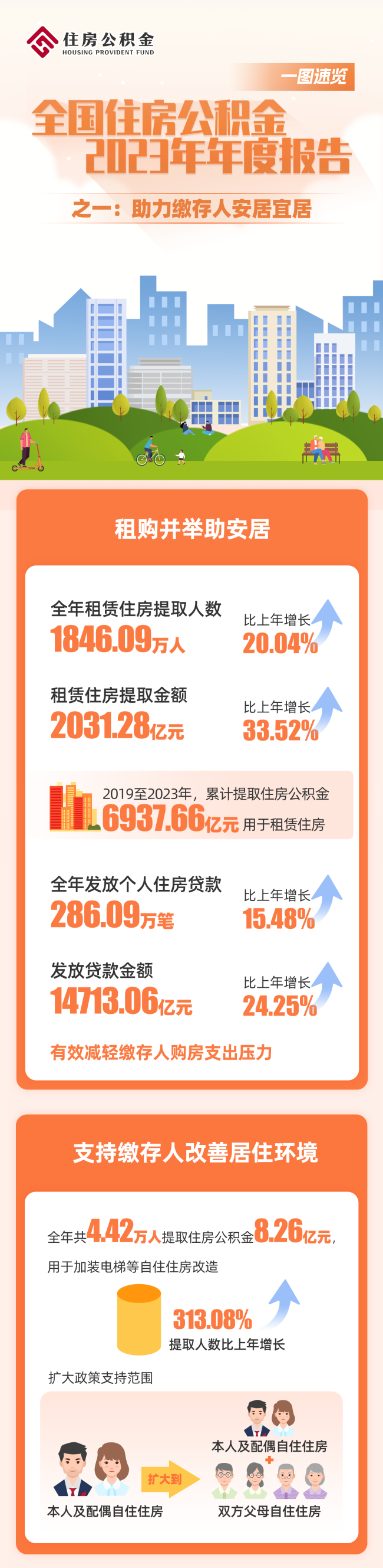 住建部：2023年发放个人住房公积金贷款1.47万亿元