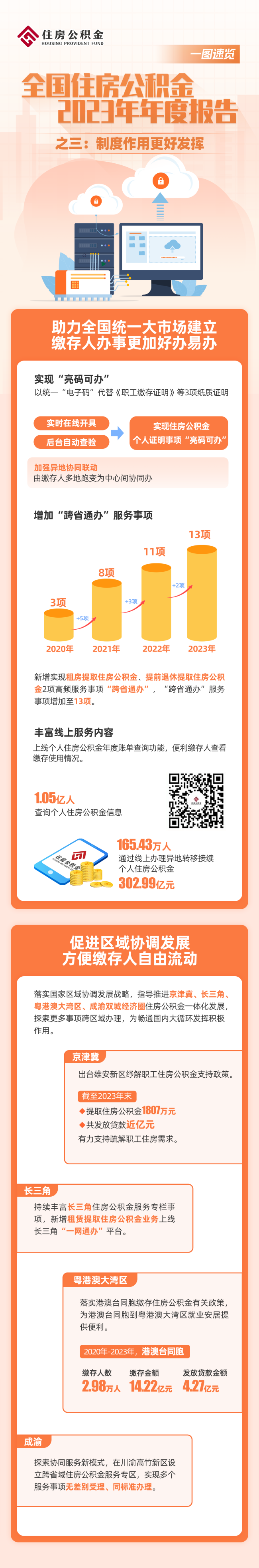 住建部：2023年发放个人住房公积金贷款1.47万亿元