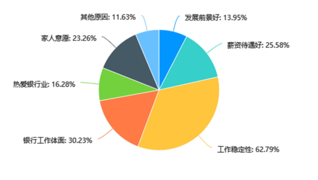 去银行网点上班是否还有吸引力 金饭碗or压力锅？