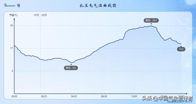 东北入夏连续失败 今年是无夏之年？ 冷涡活跃致气温波动