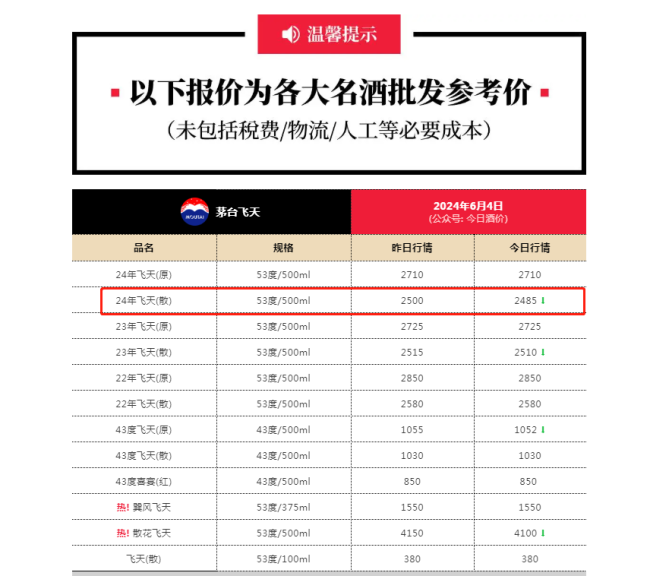 茅台散飞批价报2485元，失守2500元大关