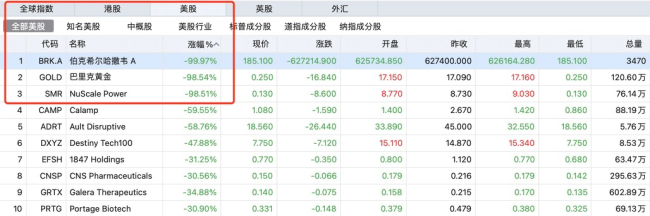 美股伯克希尔哈撒韦跌近100% 技术故障引恐慌