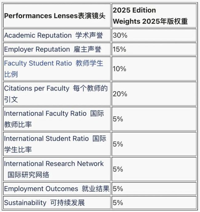 2025QS世界大学排名 顶尖学府排名洗牌，澳中美英表现抢眼